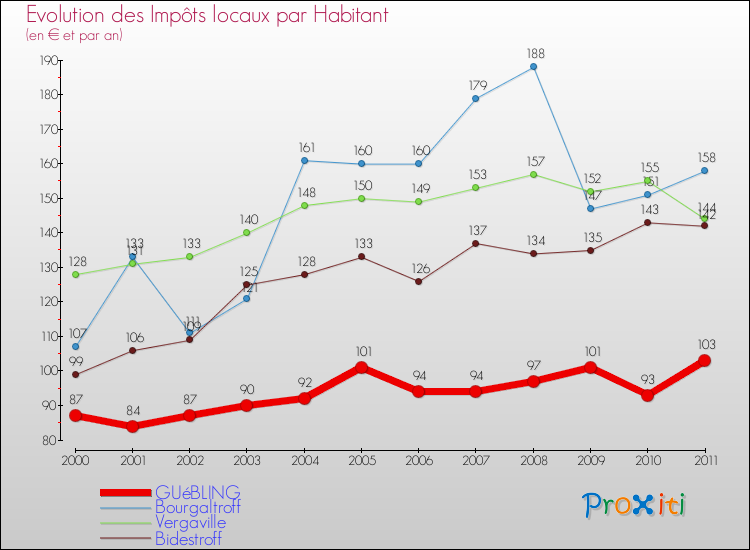 Evolution et montant des impôts locaux par Habitant pour GUéBLING et les communes proches Comparaison des impôts locaux par habitant pour GUéBLING et les communes voisines