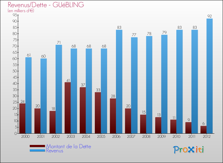 Evolution comparée de la dette et des revenus pour la commune de GUéBLING de 2000 à 2012 Comparaison de la dette et des revenus pour GUéBLING de 2000 à 2012