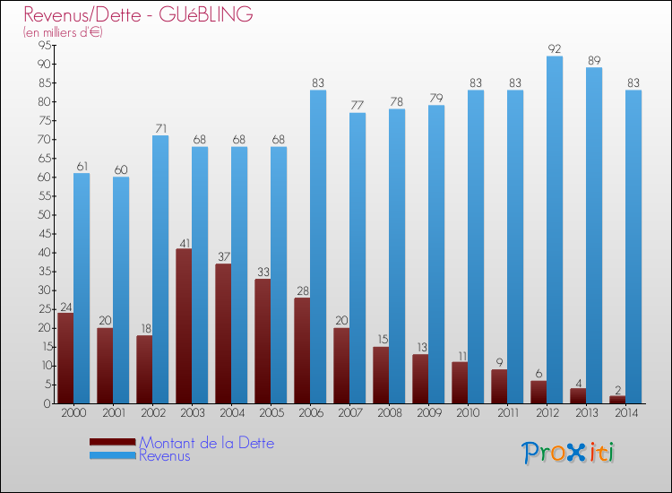Evolution comparée de la dette et des revenus pour la commune de GUéBLING de 2000 à 2014 Comparaison de la dette et des revenus pour GUéBLING de 2000 à 2014