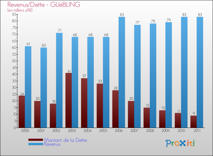 Evolution comparée de la dette et des revenus pour la commune de GUéBLING de 2000 à 2011 Comparaison de la dette et des revenus pour GUéBLING de 2000 à 2011