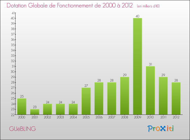 Evolution du montant de la Dotation Globale de Fonctionnement pour la commune de GUéBLING de 2000 à 2012 Evolution du montant de la Dotation Globale de Fonctionnement pour GUéBLING de 2000 à 2012