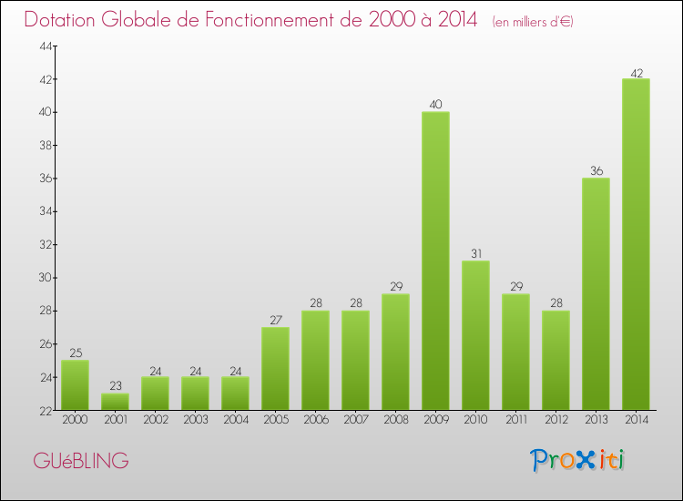 Evolution du montant de la Dotation Globale de Fonctionnement pour la commune de GUéBLING de 2000 à 2014 Evolution du montant de la Dotation Globale de Fonctionnement pour GUéBLING de 2000 à 2014