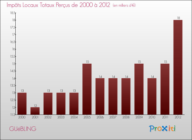 Evolution des Impôts Locaux pour la commune de GUéBLING de 2000 à 2012 Evolution des Impôts Locaux pour GUéBLING de 2000 à 2012