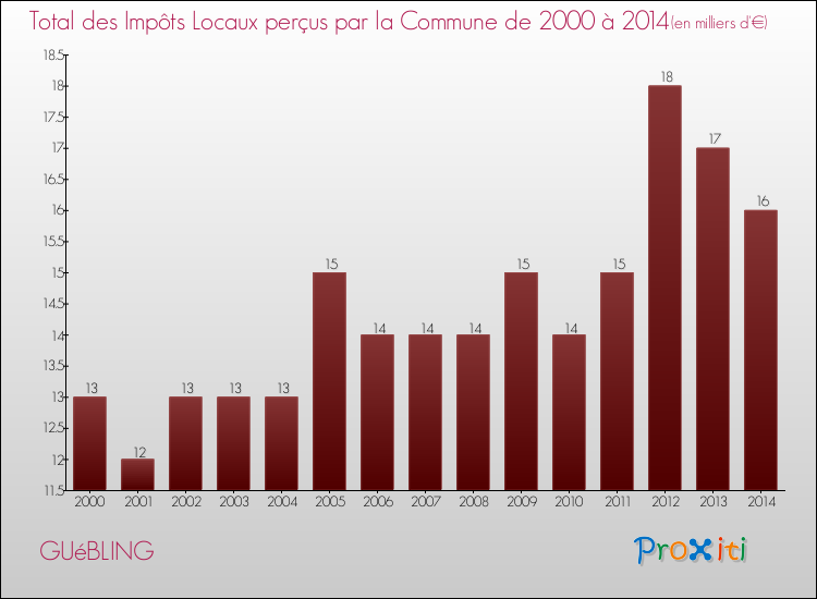 Evolution des Impôts Locaux pour la commune de GUéBLING de 2000 à 2014 Evolution des Impôts Locaux pour GUéBLING de 2000 à 2014