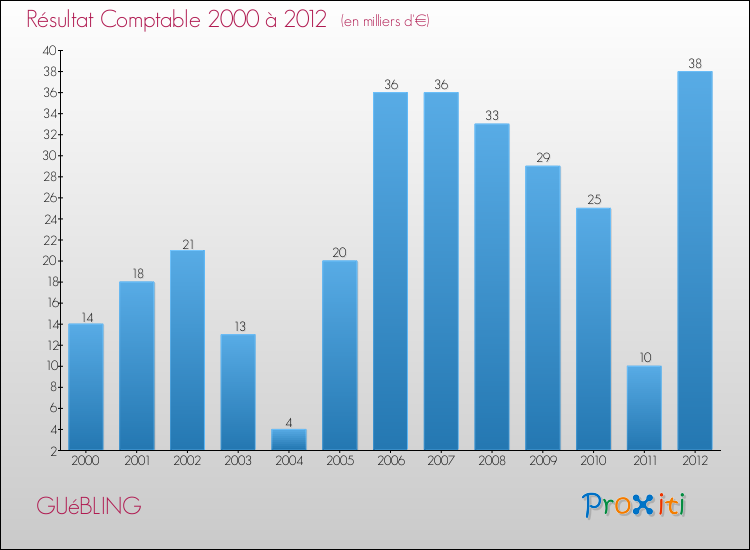 Evolution du résultat comptable pour la commune de GUéBLING de 2000 à 2012 Evolution du résultat comptable pour GUéBLING de 2000 à 2012