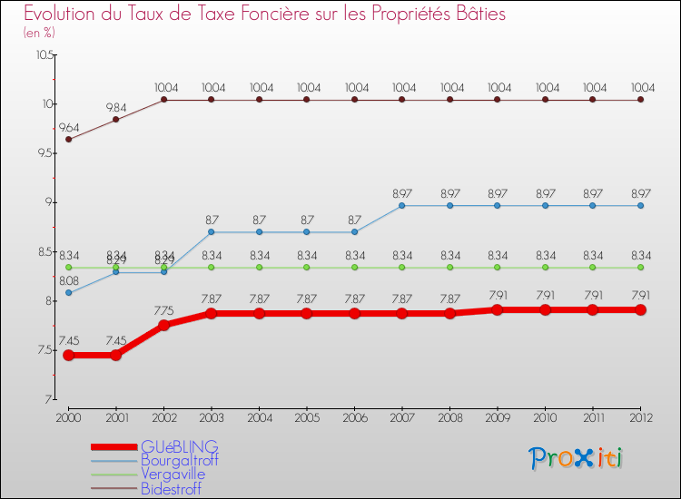 Evolution du taux de la taxe foncière sur le bati pour GUéBLING et les communes proches de 2000 à 2012 Comparaison des taux de taxe foncière sur le bati pour GUéBLING et les communes voisines de 2000 à 2012
