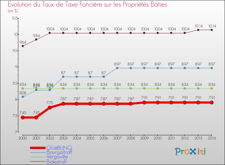 Evolution du taux de la taxe foncière sur le bati pour GUéBLING et les communes proches de 2000 à 2014 Comparaison des taux de taxe foncière sur le bati pour GUéBLING et les communes voisines de 2000 à 2014