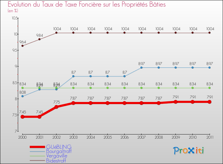 Evolution du taux de la taxe foncière sur le bati pour GUéBLING et les communes proches Comparaison des taux de taxe foncière sur le bati pour GUéBLING et les communes voisines