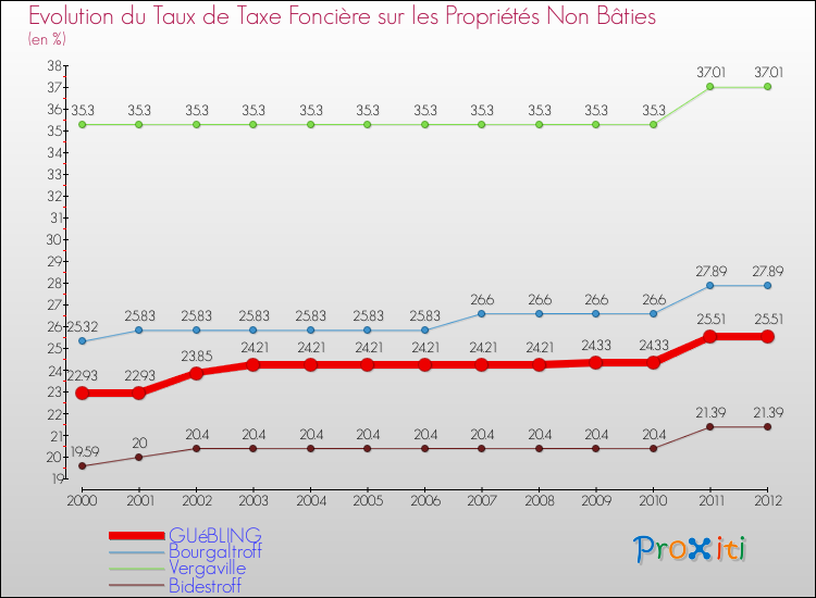 Evolution du taux de la taxe foncière sur les immeubles et terrains non batis pour GUéBLING et les communes proches de 2000 à 2012 Comparaison des taux de la taxe foncière sur les immeubles et terrains non batis pour GUéBLING et les communes voisines de 2000 à 2012