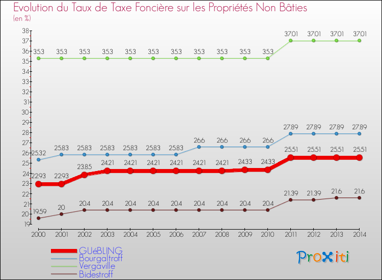 Evolution du taux de la taxe foncière sur les immeubles et terrains non batis pour GUéBLING et les communes proches de 2000 à 2014 Comparaison des taux de la taxe foncière sur les immeubles et terrains non batis pour GUéBLING et les communes voisines de 2000 à 2014