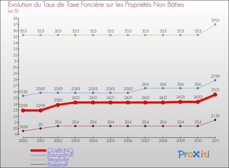 Evolution du taux de la taxe foncière sur les immeubles et terrains non batis pour GUéBLING et les communes proches Comparaison des taux de la taxe foncière sur les immeubles et terrains non batis pour GUéBLING et les communes voisines