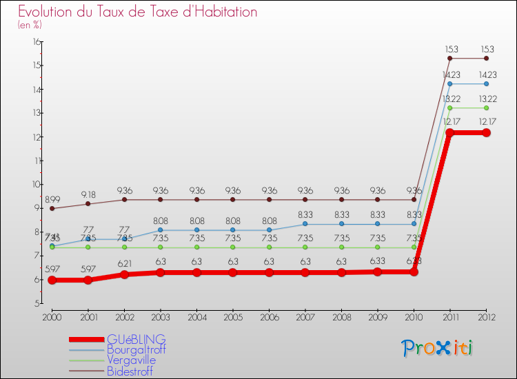 Evolution du taux de la taxe d'habitation pour GUéBLING et les communes proches Comparaison des taux de la taxe d'habitation pour GUéBLING et les communes voisines