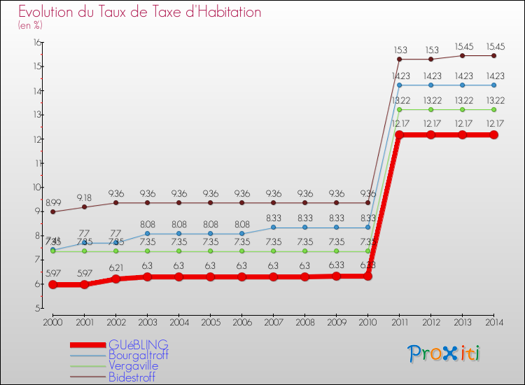 Evolution du taux de la taxe d'habitation pour GUéBLING et les communes proches de 2000 à 2014 Comparaison des taux de la taxe d'habitation pour GUéBLING et les communes voisines de 2000 à 2014