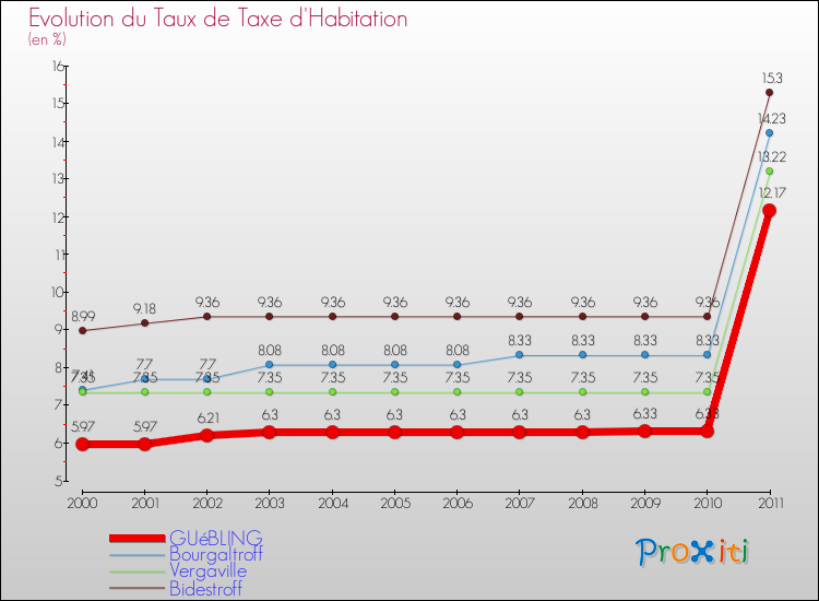 Evolution du taux de la taxe d'habitation pour GUéBLING et les communes proches Comparaison des taux de la taxe d'habitation pour GUéBLING et les communes voisines