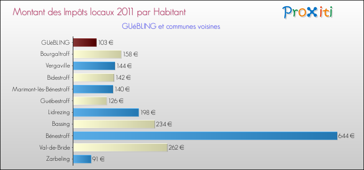 Montant des impôts locaux par Habitant pour GUéBLING et les communes proches Comparaison des impôts locaux par habitant pour GUéBLING et les communes voisines