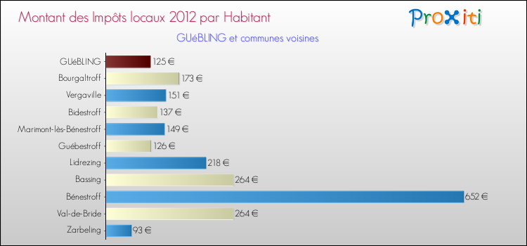 Montant des impôts locaux par Habitant pour GUéBLING et les communes proches Comparaison des impôts locaux par habitant pour GUéBLING et les communes voisines