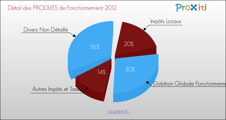 Décomposition du Budget de Fonctionnement 2012 de la commune de GUéBLING Budget de Fonctionnement 2012 pour la commune de GUéBLING
