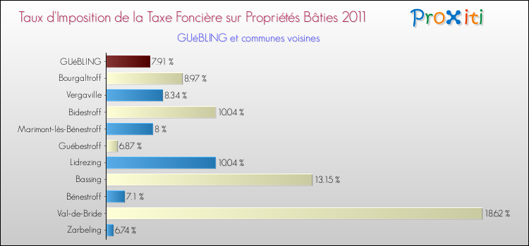 Taux d'imposition de la taxe foncière sur le bati 2011 pour GUéBLING et les communes proches Comparaison des taux d'imposition de la taxe foncière sur le bati 2011 pour GUéBLING et les communes voisines