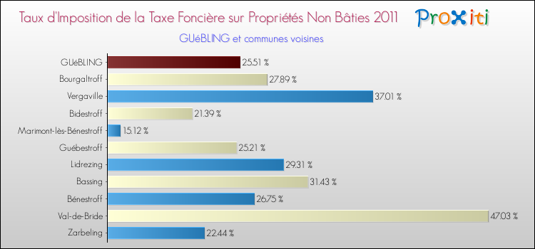 Taux d'imposition de la taxe foncière sur les immeubles et terrains non batis 2011 pour GUéBLING et les communes proches Comparaison des taux d'imposition de la taxe foncière sur les immeubles et terrains non batis 2011 pour GUéBLING et les communes voisines