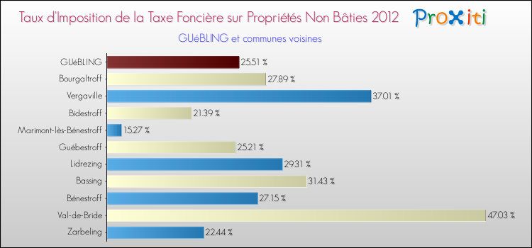 Taux d'imposition de la taxe foncière sur les immeubles et terrains non batis 2012 pour GUéBLING et les communes proches Comparaison des taux d'imposition de la taxe foncière sur les immeubles et terrains non batis 2012 pour GUéBLING et les communes voisines