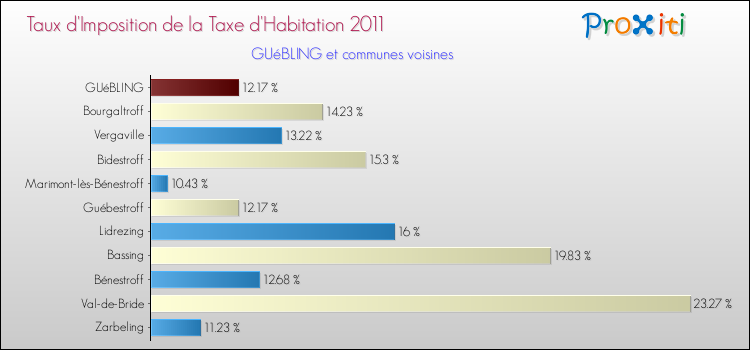 Taux d'imposition de la taxe d'habitation 2011 pour GUéBLING et les communes proches Comparaison des taux d'imposition de la taxe d'habitation 2011 pour GUéBLING et les communes voisines
