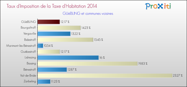 Taux d'imposition de la taxe d'habitation 2014 pour GUéBLING et les communes proches Comparaison des taux d'imposition de la taxe d'habitation 2014 pour GUéBLING et les communes voisines