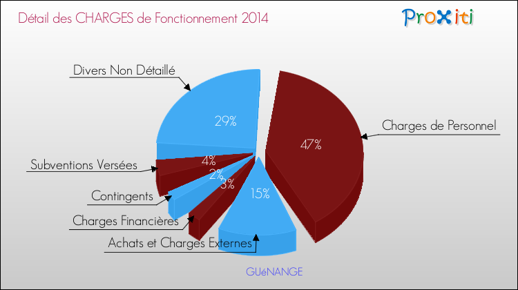 Décomposition des Charges de Fonctionnement 2014 de la commune de GUéNANGE Charges de Fonctionnement 2014 pour la commune de GUéNANGE