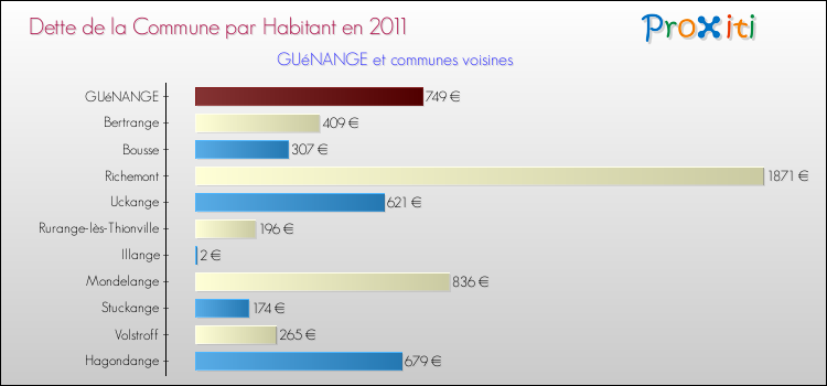 Dette par habitant de la commune en 2011 pour GUéNANGE et les communes proches Comparaison de la dette par habitant de la commune en 2011 pour GUéNANGE et les communes voisines