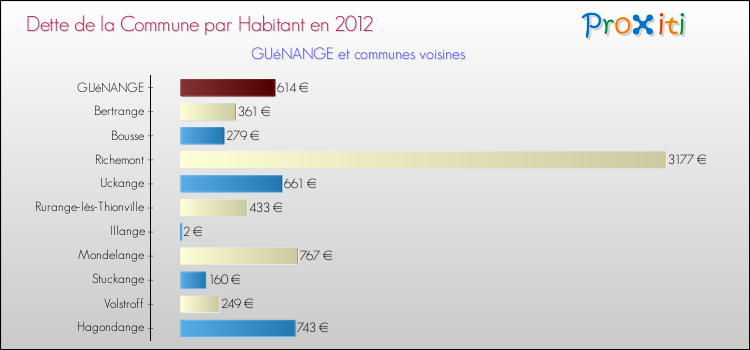 Dette par habitant de la commune en 2012 pour GUéNANGE et les communes proches Comparaison de la dette par habitant de la commune en 2012 pour GUéNANGE et les communes voisines