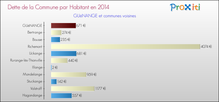 Dette par habitant de la commune en 2014 pour GUéNANGE et les communes proches Comparaison de la dette par habitant de la commune en 2014 pour GUéNANGE et les communes voisines