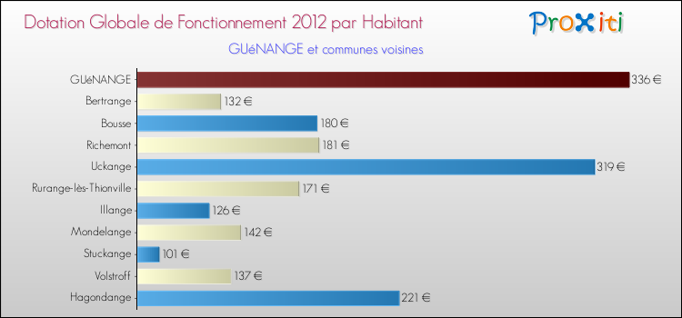 Montant des dotations globales de fonctionnement DGF par Habitant pour GUéNANGE et les communes proches Comparaison des des dotations globales de fonctionnement DGF par habitant pour GUéNANGE et les communes voisines