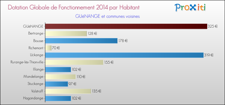 Montant des dotations globales de fonctionnement DGF par Habitant pour GUéNANGE et les communes proches en 2014. Comparaison des des dotations globales de fonctionnement DGF par habitant pour GUéNANGE et les communes voisines en 2014.
