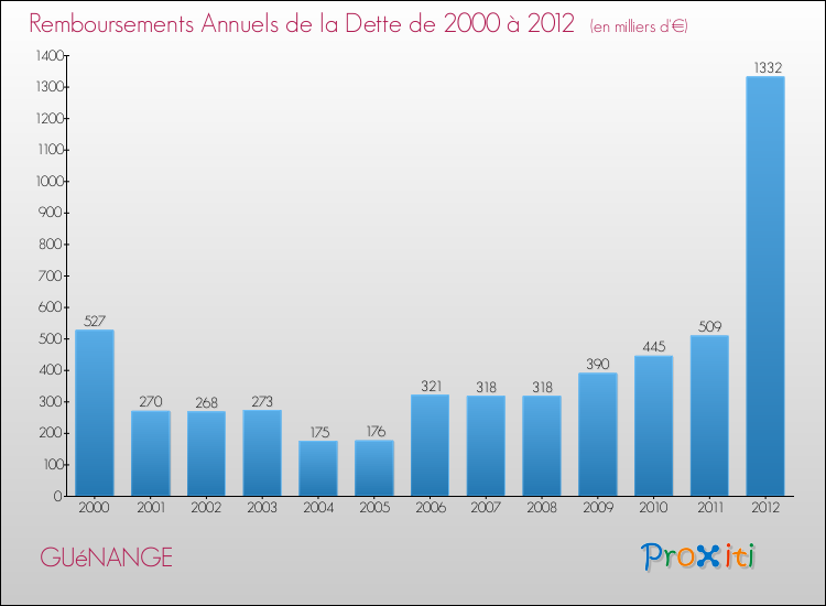 Evolution de l'annuité de la dette pour la commune de GUéNANGE de 2000 à 2012 Annuités de la dette pour GUéNANGE de 2000 à 2012