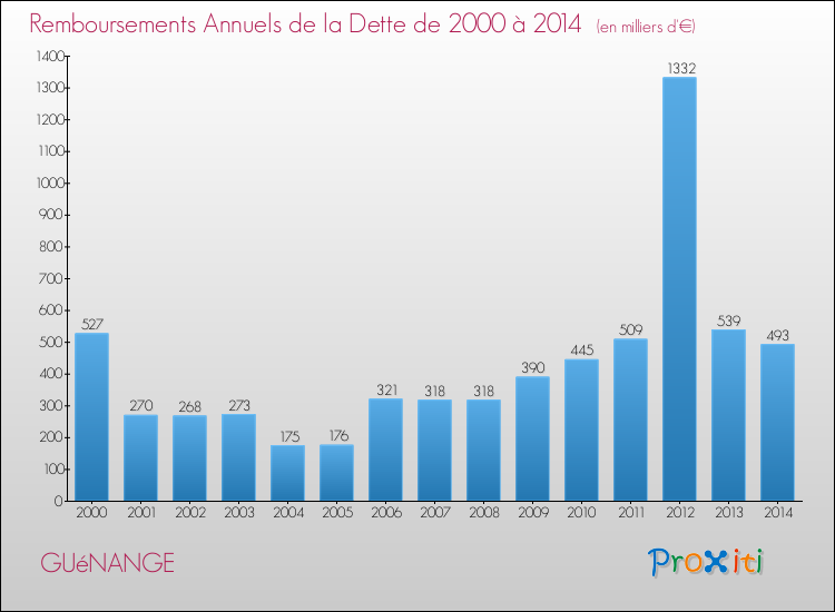 Evolution de l'annuité de la dette pour la commune de GUéNANGE de 2000 à 2014 Annuités de la dette pour GUéNANGE de 2000 à 2014
