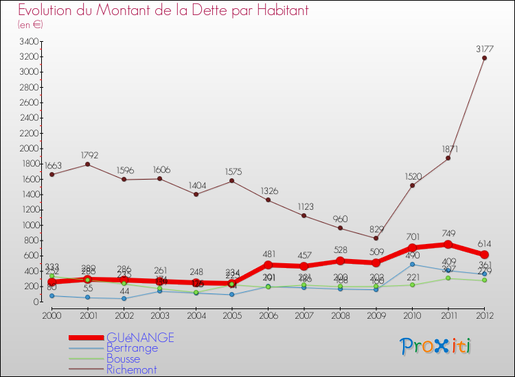 Evolution de la dette par habitant pour la commune de GUéNANGE et les communes proches de 2000 à 2012 Comparaison de la dette par habitant pour GUéNANGE et les communes voisines de 2000 à 2012