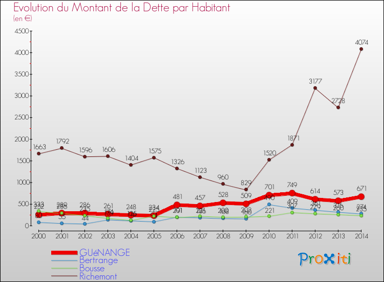 Evolution de la dette par habitant pour la commune de GUéNANGE et les communes proches de 2000 à 2014 Comparaison de la dette par habitant pour GUéNANGE et les communes voisines de 2000 à 2014