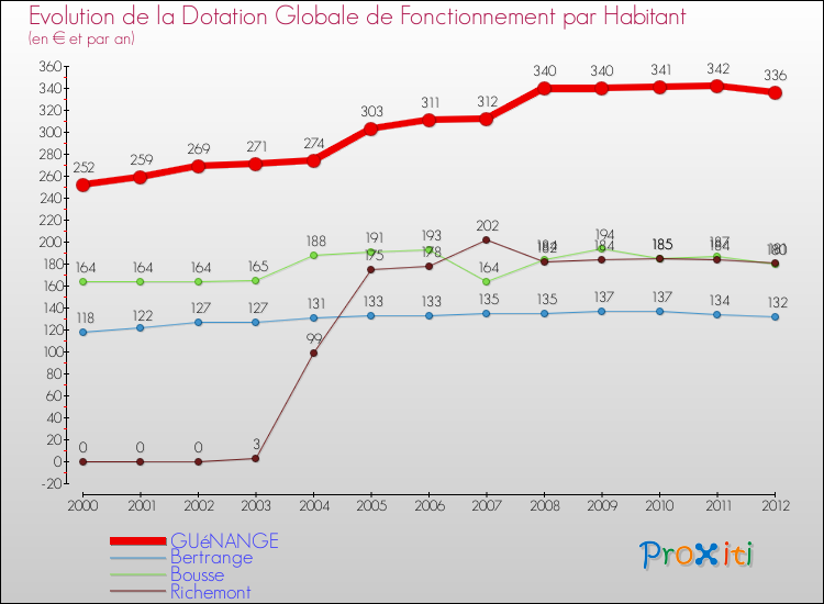 Evolution et montant de la dotation globale de fonctionnement par Habitant pour GUéNANGE et les communes proches Comparaison des dotations globales de fonctionnement par habitant pour GUéNANGE et les communes voisines