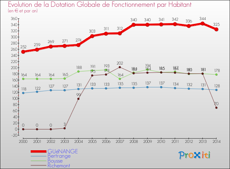 Evolution et montant de la dotation globale de fonctionnement par Habitant pour GUéNANGE et les communes proches de 2000 à 2014. Comparaison des dotations globales de fonctionnement par habitant pour GUéNANGE et les communes voisines de 2000 à 2014.