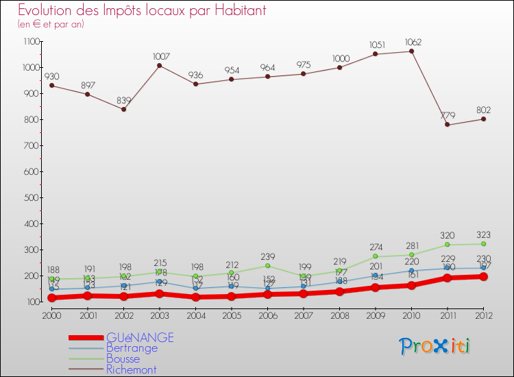 Evolution et montant des impôts locaux par Habitant pour GUéNANGE et les communes proches Comparaison des impôts locaux par habitant pour GUéNANGE et les communes voisines