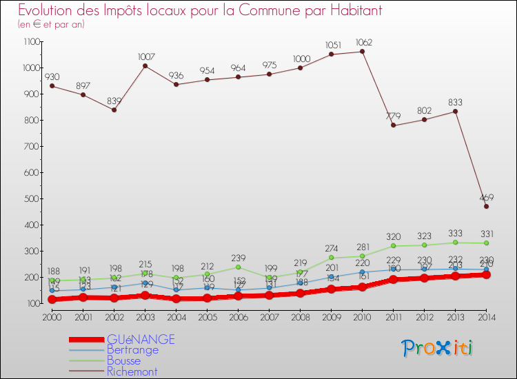 Evolution et montant des impôts locaux par Habitant pour GUéNANGE et les communes proches de 2000 à 2014 Comparaison des impôts locaux par habitant pour GUéNANGE et les communes voisines de 2000 à 2014