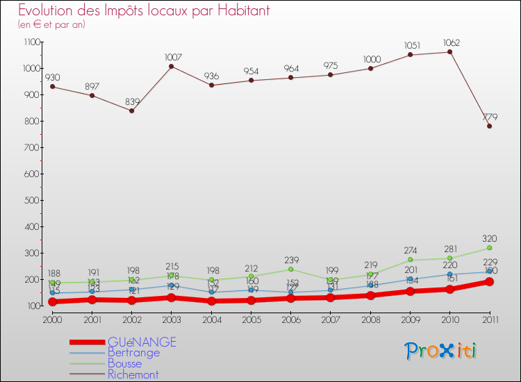 Evolution et montant des impôts locaux par Habitant pour GUéNANGE et les communes proches Comparaison des impôts locaux par habitant pour GUéNANGE et les communes voisines