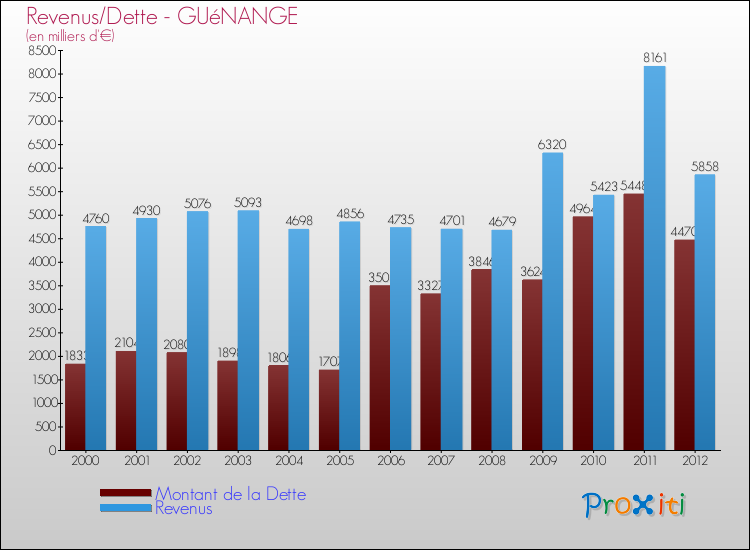 Evolution comparée de la dette et des revenus pour la commune de GUéNANGE de 2000 à 2012 Comparaison de la dette et des revenus pour GUéNANGE de 2000 à 2012