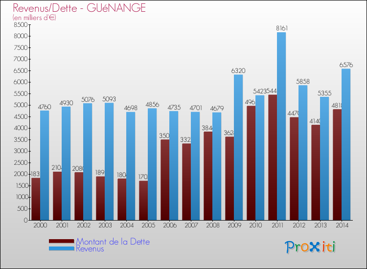 Evolution comparée de la dette et des revenus pour la commune de GUéNANGE de 2000 à 2014 Comparaison de la dette et des revenus pour GUéNANGE de 2000 à 2014