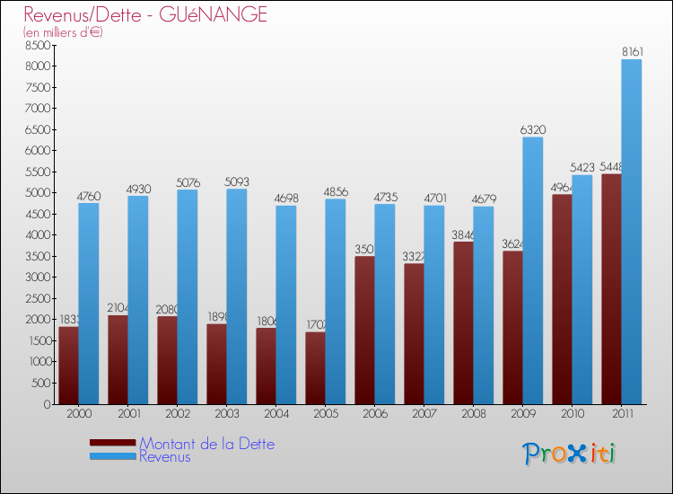 Evolution comparée de la dette et des revenus pour la commune de GUéNANGE de 2000 à 2011 Comparaison de la dette et des revenus pour GUéNANGE de 2000 à 2011