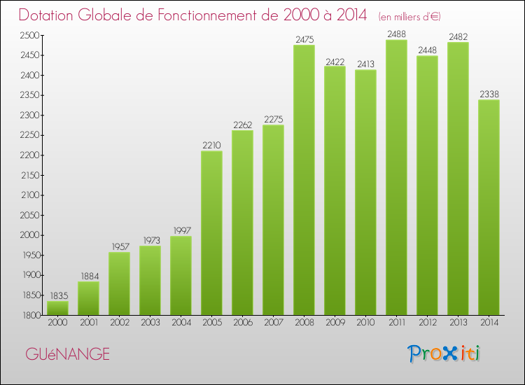 Evolution du montant de la Dotation Globale de Fonctionnement pour la commune de GUéNANGE de 2000 à 2014 Evolution du montant de la Dotation Globale de Fonctionnement pour GUéNANGE de 2000 à 2014