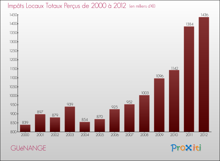 Evolution des Impôts Locaux pour la commune de GUéNANGE de 2000 à 2012 Evolution des Impôts Locaux pour GUéNANGE de 2000 à 2012