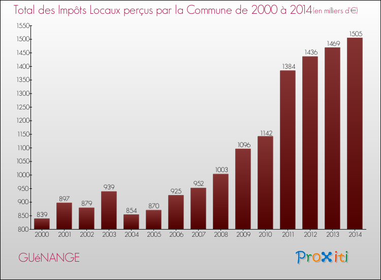 Evolution des Impôts Locaux pour la commune de GUéNANGE de 2000 à 2014 Evolution des Impôts Locaux pour GUéNANGE de 2000 à 2014