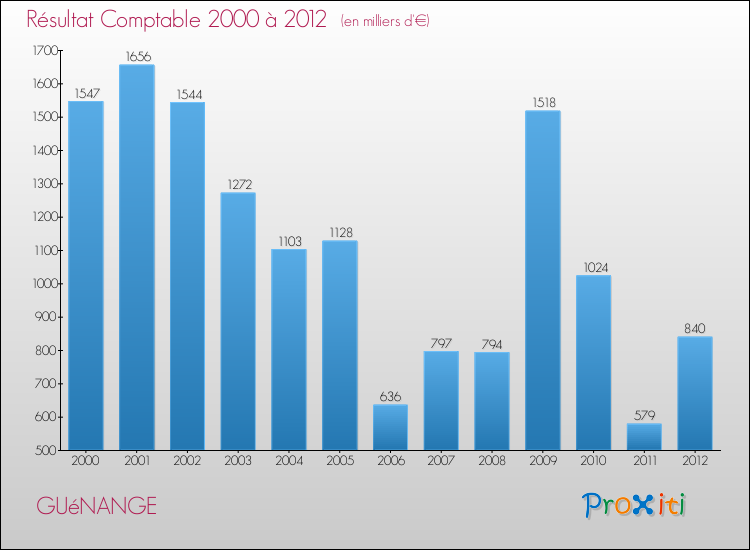 Evolution du résultat comptable pour la commune de GUéNANGE de 2000 à 2012 Evolution du résultat comptable pour GUéNANGE de 2000 à 2012