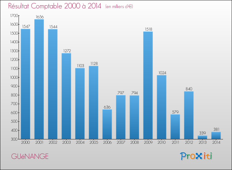 Evolution du résultat comptable pour la commune de GUéNANGE de 2000 à 2014 Evolution du résultat comptable pour GUéNANGE de 2000 à 2014