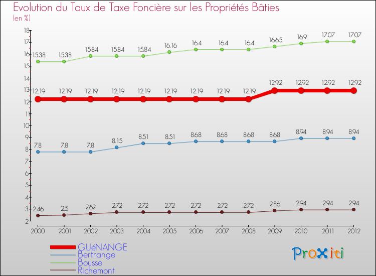 Evolution du taux de la taxe foncière sur le bati pour GUéNANGE et les communes proches de 2000 à 2012 Comparaison des taux de taxe foncière sur le bati pour GUéNANGE et les communes voisines de 2000 à 2012